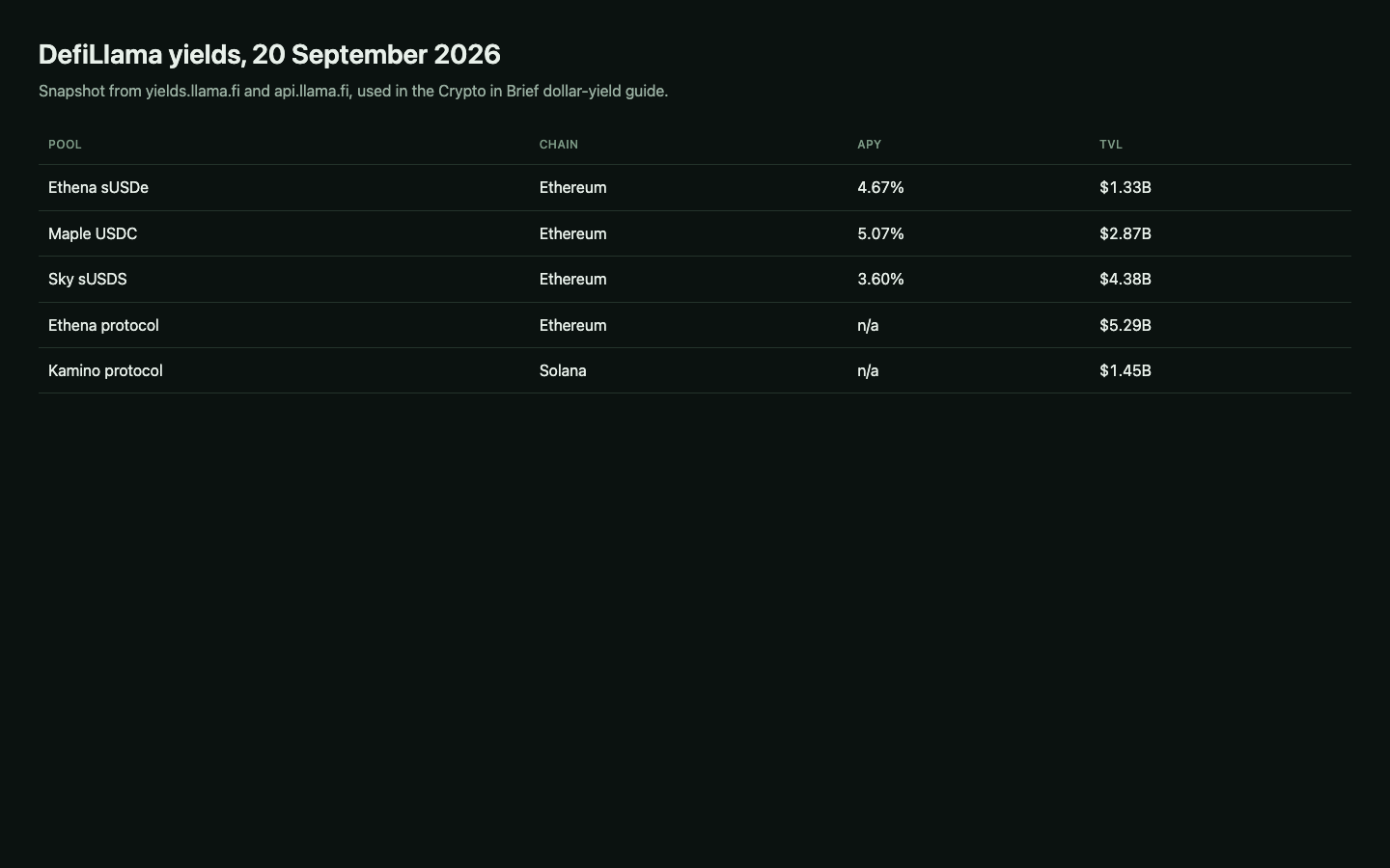 Table of DefiLlama yields and TVL for Ethena sUSDe, Maple USDC, Sky sUSDS, Ethena and Kamino on 20 September 2026